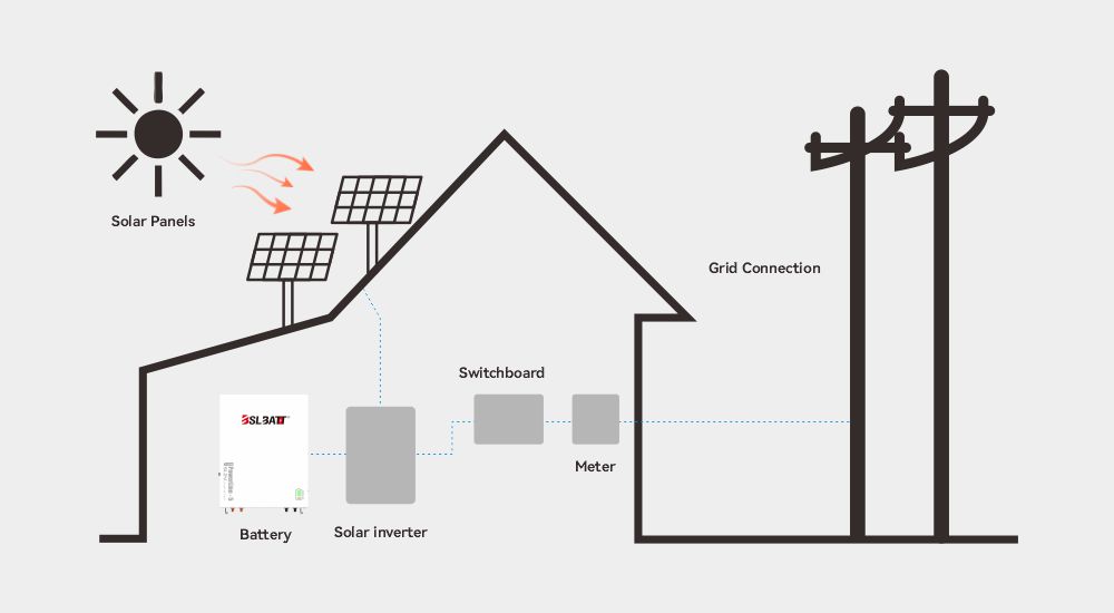 How to Maximize Solar PV Self-Consumption with Battery Storage?